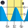 Alameda Creek tide chart for Monday, April 8, 2024