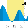 Alameda Creek tide chart for Friday, May 10, 2024