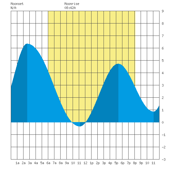Alameda Creek tide chart for Saturday, May 11, 2024