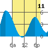 Alameda Creek tide chart for Saturday, May 11, 2024