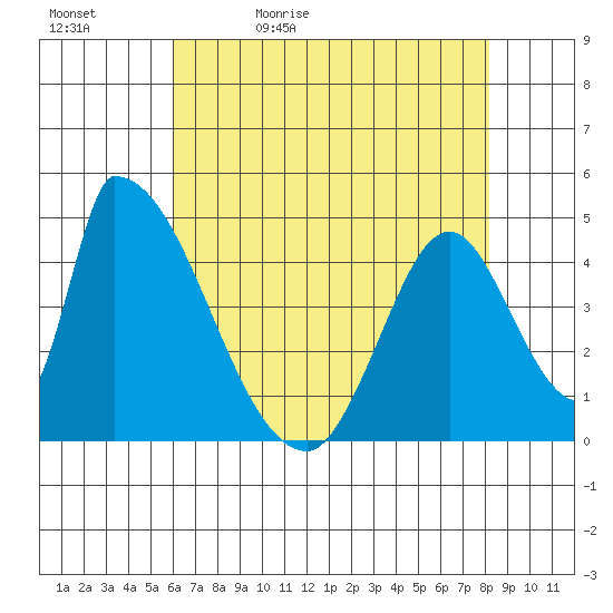 Alameda Creek tide chart for Sunday, May 12, 2024