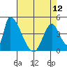 Alameda Creek tide chart for Sunday, May 12, 2024