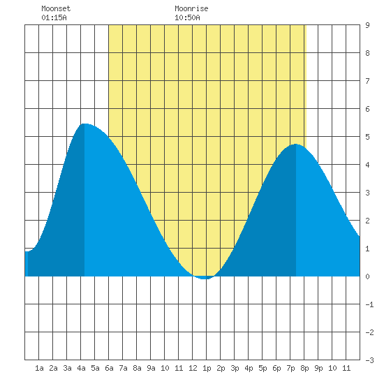 Alameda Creek tide chart for Monday, May 13, 2024