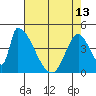 Alameda Creek tide chart for Monday, May 13, 2024