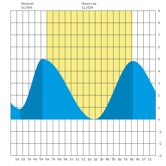 Alameda Creek tide chart for Tuesday, May 14, 2024