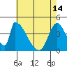 Alameda Creek tide chart for Tuesday, May 14, 2024