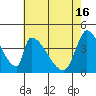 Alameda Creek tide chart for Thursday, May 16, 2024