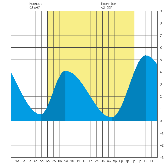 Alameda Creek tide chart for Friday, May 17, 2024