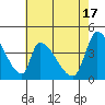 Alameda Creek tide chart for Friday, May 17, 2024