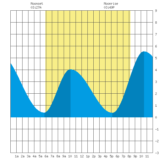 Alameda Creek tide chart for Saturday, May 18, 2024
