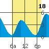 Alameda Creek tide chart for Saturday, May 18, 2024