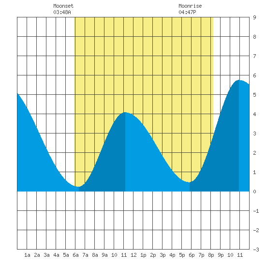 Alameda Creek tide chart for Sunday, May 19, 2024