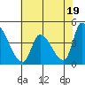 Alameda Creek tide chart for Sunday, May 19, 2024
