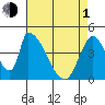 Alameda Creek tide chart for Wednesday, May 1, 2024