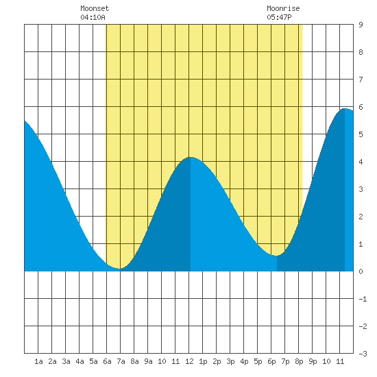 Alameda Creek tide chart for Monday, May 20, 2024
