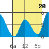 Alameda Creek tide chart for Monday, May 20, 2024