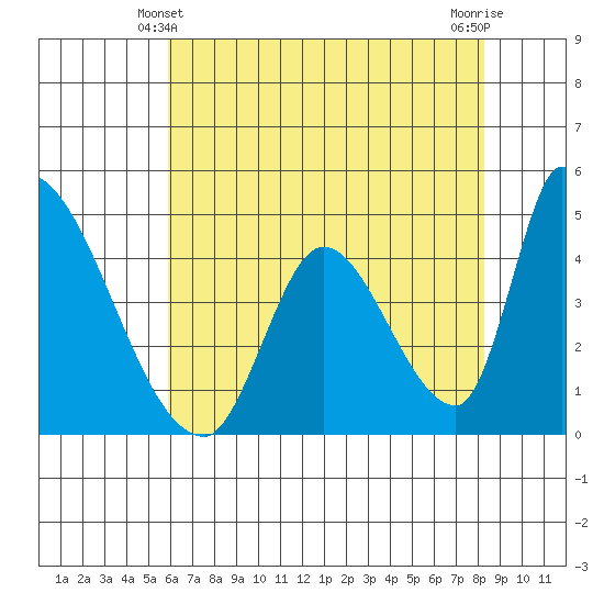Alameda Creek tide chart for Tuesday, May 21, 2024