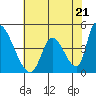 Alameda Creek tide chart for Tuesday, May 21, 2024