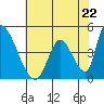 Alameda Creek tide chart for Wednesday, May 22, 2024