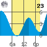Alameda Creek tide chart for Thursday, May 23, 2024