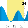 Alameda Creek tide chart for Friday, May 24, 2024