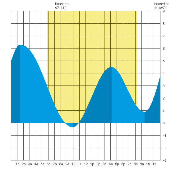 Alameda Creek tide chart for Saturday, May 25, 2024