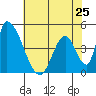 Alameda Creek tide chart for Saturday, May 25, 2024