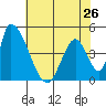 Alameda Creek tide chart for Sunday, May 26, 2024