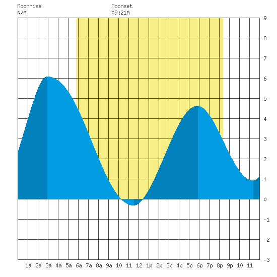 Alameda Creek tide chart for Monday, May 27, 2024