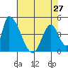 Alameda Creek tide chart for Monday, May 27, 2024