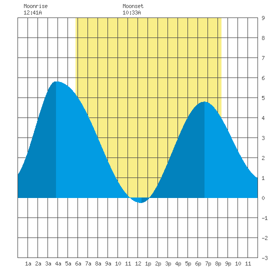 Alameda Creek tide chart for Tuesday, May 28, 2024