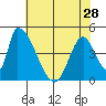 Alameda Creek tide chart for Tuesday, May 28, 2024