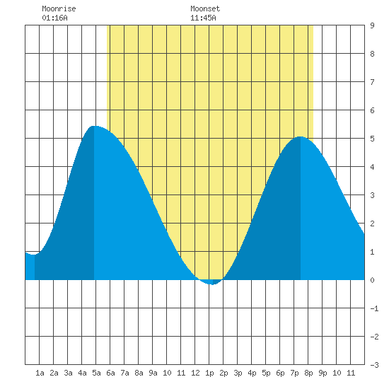 Alameda Creek tide chart for Wednesday, May 29, 2024