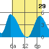 Alameda Creek tide chart for Wednesday, May 29, 2024