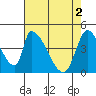 Alameda Creek tide chart for Thursday, May 2, 2024