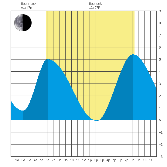Alameda Creek tide chart for Thursday, May 30, 2024