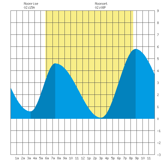 Alameda Creek tide chart for Friday, May 31, 2024