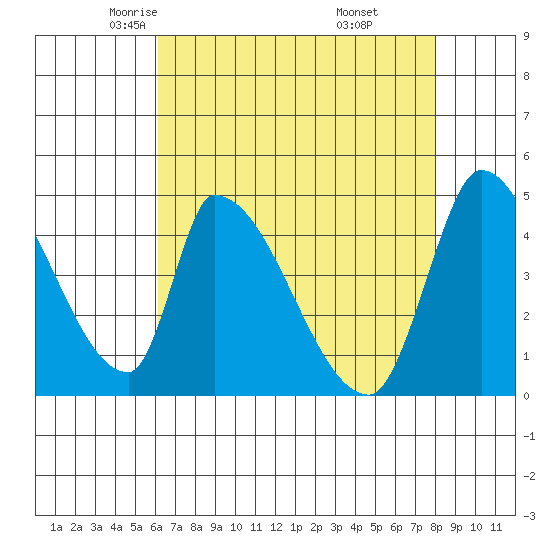 Alameda Creek tide chart for Friday, May 3, 2024