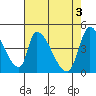 Alameda Creek tide chart for Friday, May 3, 2024