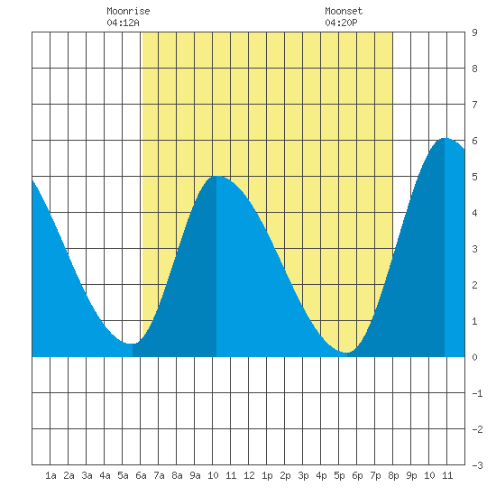 Alameda Creek tide chart for Saturday, May 4, 2024