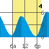 Alameda Creek tide chart for Saturday, May 4, 2024