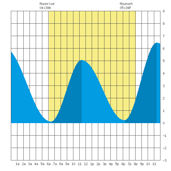 Alameda Creek tide chart for Sunday, May 5, 2024