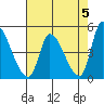 Alameda Creek tide chart for Sunday, May 5, 2024