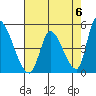 Alameda Creek tide chart for Monday, May 6, 2024