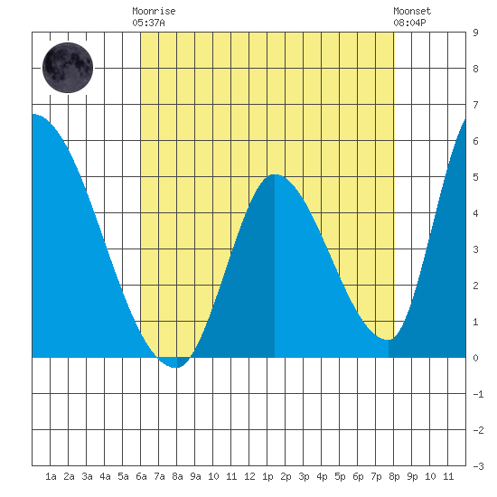 Alameda Creek tide chart for Tuesday, May 7, 2024