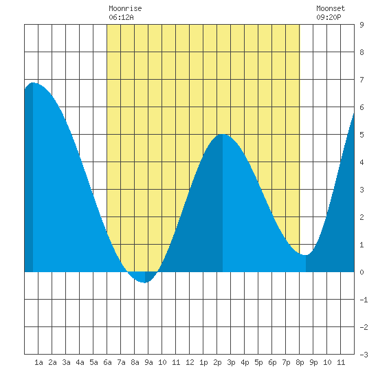 Alameda Creek tide chart for Wednesday, May 8, 2024