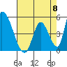 Alameda Creek tide chart for Wednesday, May 8, 2024