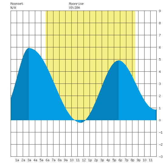 Alameda Creek tide chart for Monday, June 10, 2024