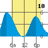 Alameda Creek tide chart for Monday, June 10, 2024