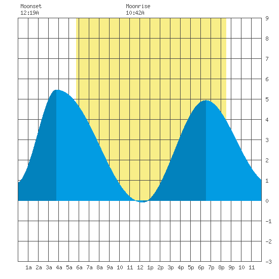 Alameda Creek tide chart for Tuesday, June 11, 2024